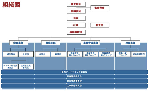 組織図